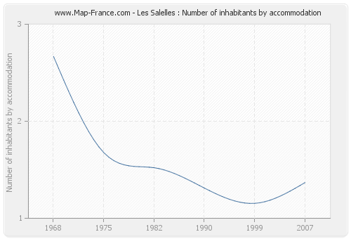 Les Salelles : Number of inhabitants by accommodation